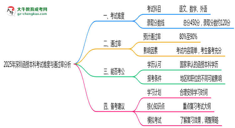 【圖文】2025年深圳函授本科考試難度與通過率分析