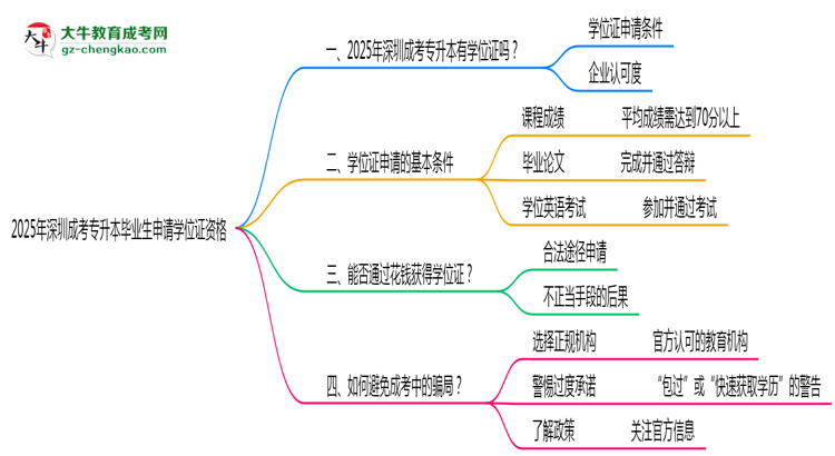 2025年深圳成考專升本畢業(yè)生如何申請(qǐng)學(xué)位證資格思維導(dǎo)圖
