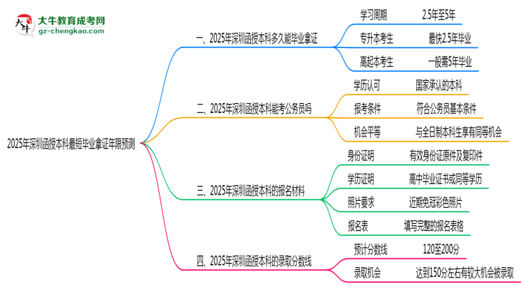 【圖文】2025年深圳函授本科最短畢業(yè)拿證年限預(yù)測