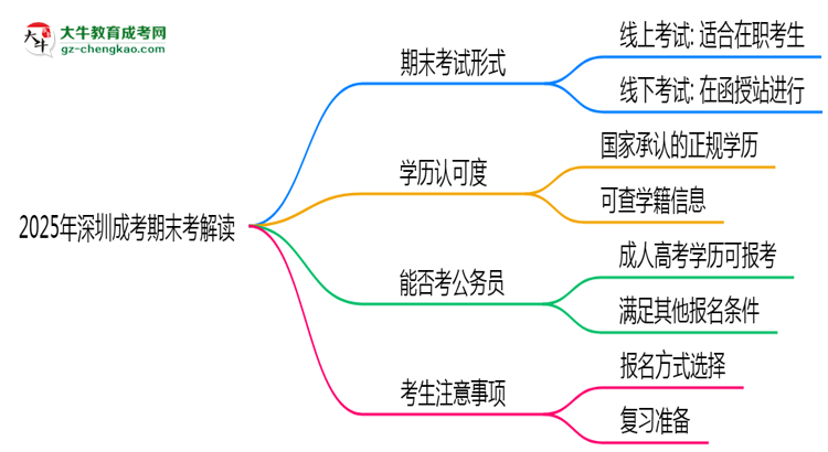 2025年深圳成考期末考線上線下雙模式解讀