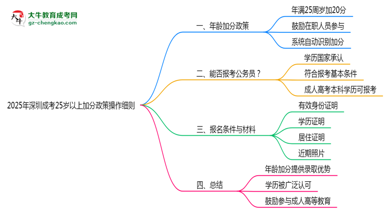 2025年深圳成考25歲以上加分政策操作細則思維導(dǎo)圖