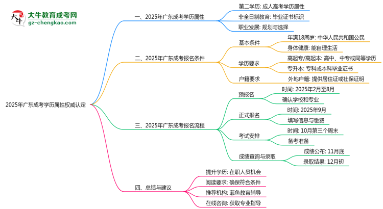 2025年廣東成考學(xué)歷屬性權(quán)威認(rèn)定思維導(dǎo)圖