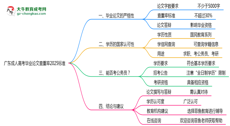廣東成人高考畢業(yè)論文查重率2025標準思維導(dǎo)圖