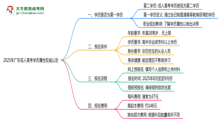 2025年廣東成人高考學歷屬性權威認定思維導圖