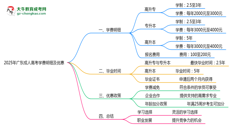 2025年廣東成人高考學(xué)費明細及優(yōu)惠思維導(dǎo)圖