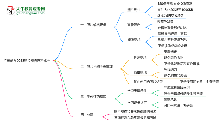 廣東成考2025照片規(guī)格官方標準