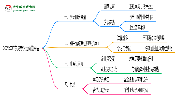 2025年廣東成考學(xué)歷價值評估思維導(dǎo)圖