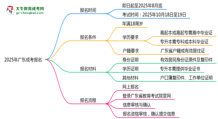 2025年廣東成考報名截止日期
