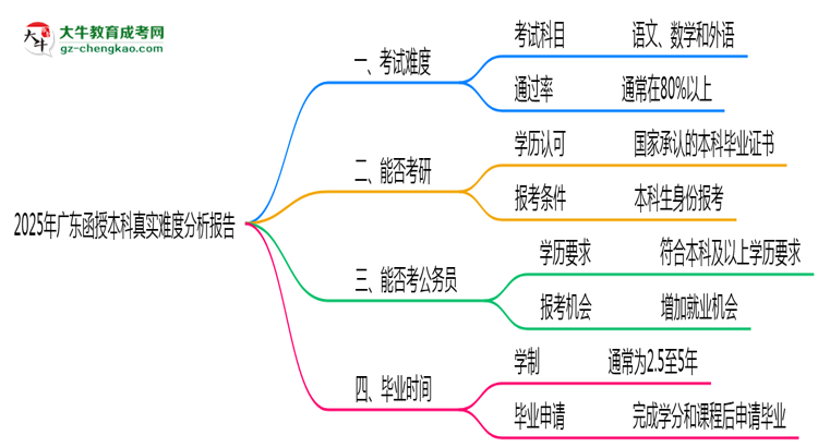 【圖文】2025年廣東函授本科真實(shí)難度分析報(bào)告