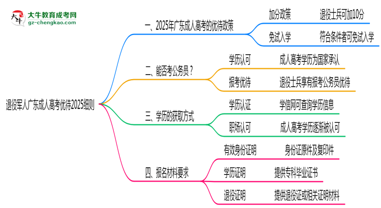 退役軍人廣東成人高考優(yōu)待2025細則思維導圖