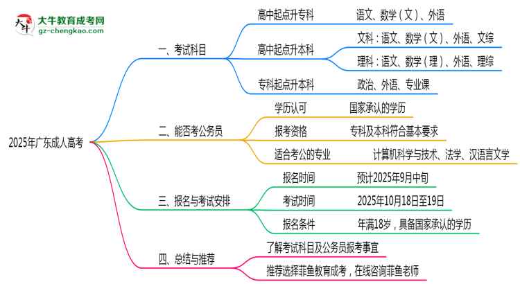 廣東成人高考2025年考試科目設(shè)置說明思維導圖