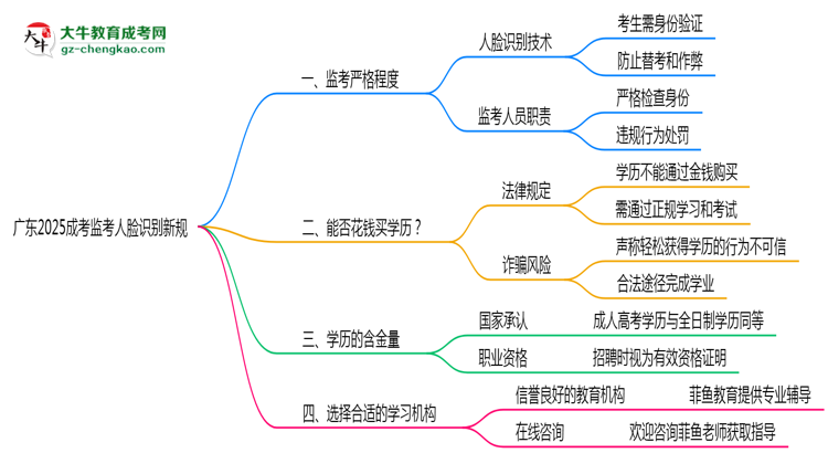 【重磅】廣東2025成考監(jiān)考人臉識別新規(guī)