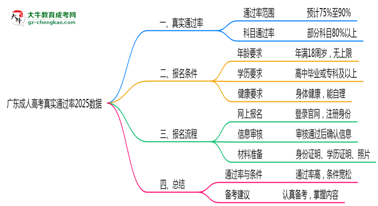 廣東成人高考真實(shí)通過率2025數(shù)據(jù)思維導(dǎo)圖