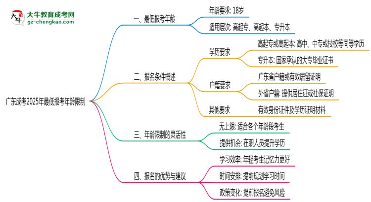 廣東成考2025年最低報考年齡限制