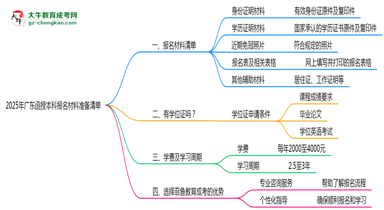2025年廣東函授本科報(bào)名材料準(zhǔn)備清單思維導(dǎo)圖
