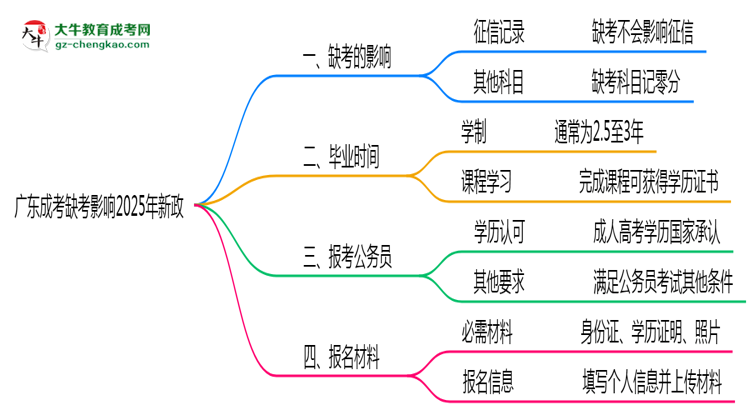 【重磅】廣東成考缺考影響2025年新政