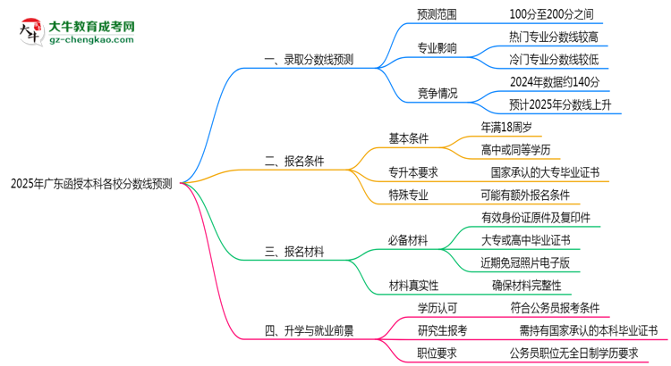 2025年廣東函授本科各校分數(shù)線預測思維導圖