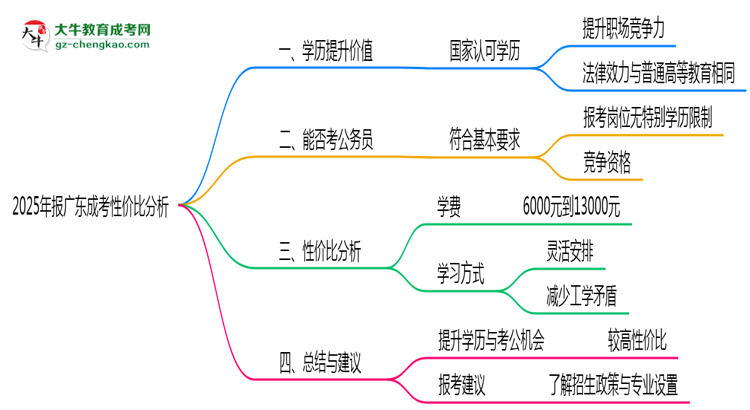 2025年報廣東成考性價比分析