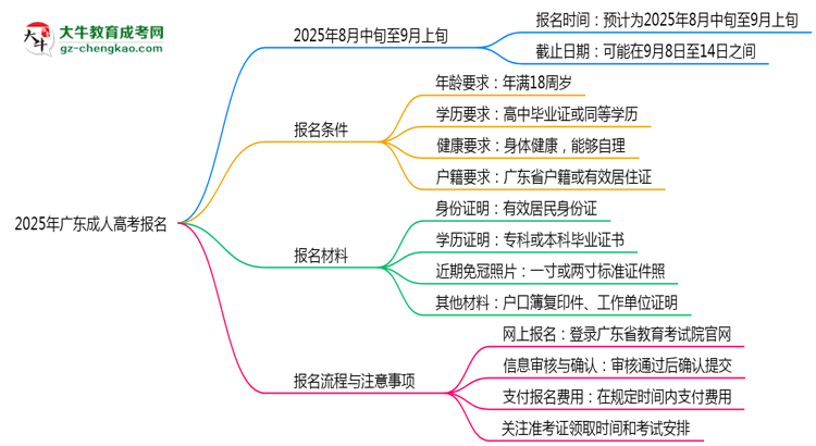 2025年廣東成人高考報名截止日期思維導圖