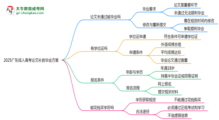 2025廣東成人高考論文補救畢業(yè)方案思維導圖