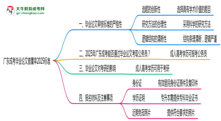 廣東成考畢業(yè)論文查重率2025標準思維導圖