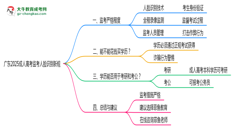 廣東2025成人高考監(jiān)考人臉識別新規(guī)思維導圖