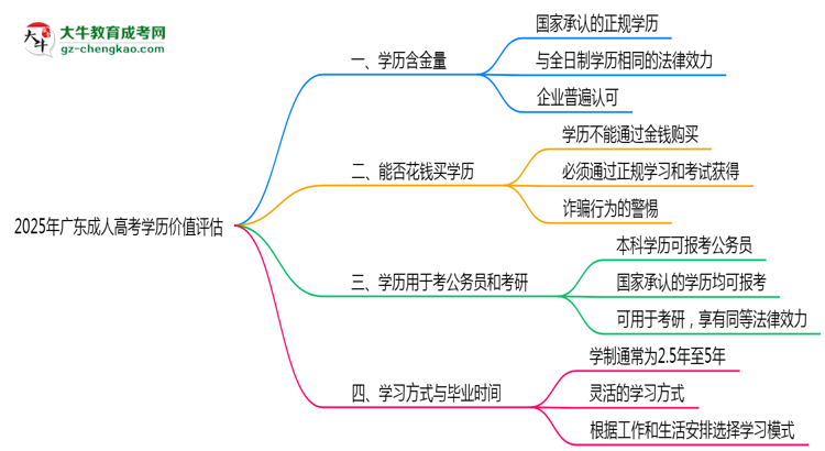 2025年廣東成人高考學歷價值評估思維導圖