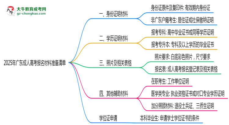 2025年廣東成人高考報名材料準備清單思維導(dǎo)圖