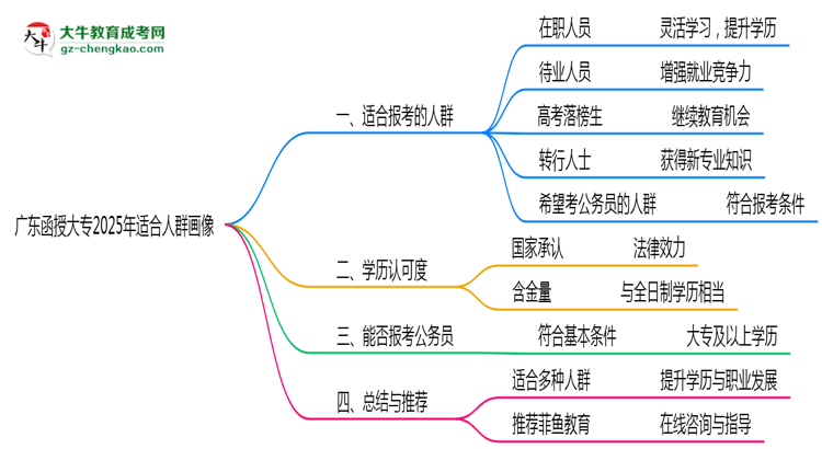 廣東函授大專2025年適合人群畫像思維導圖