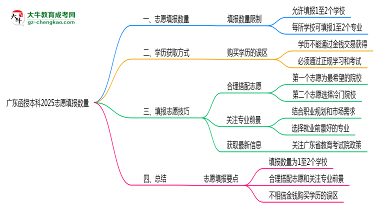 廣東函授本科2025志愿填報數量思維導圖
