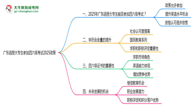 廣東函授大專生參加四六級考試2025政策思維導圖