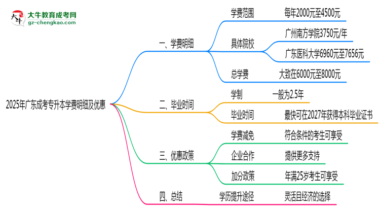 2025年廣東成考專升本學費明細及優(yōu)惠思維導圖