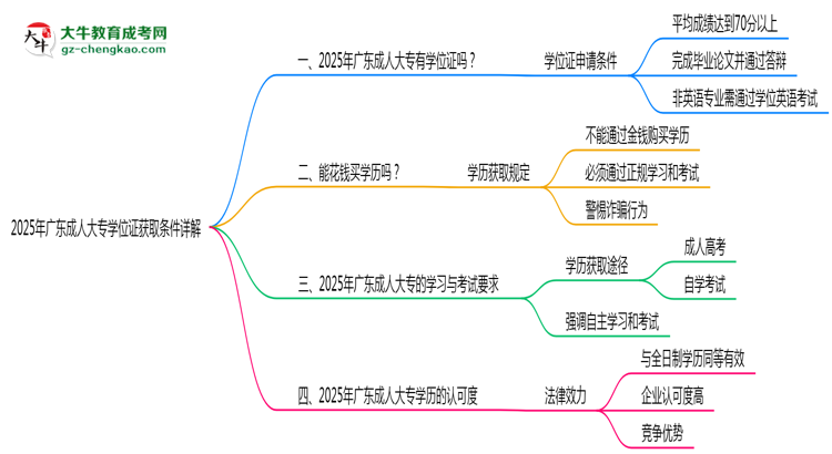 2025年廣東成人大專(zhuān)學(xué)位證獲取條件詳解思維導(dǎo)圖