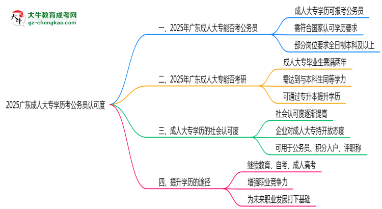 2025廣東成人大專學(xué)歷考公務(wù)員認可度思維導(dǎo)圖
