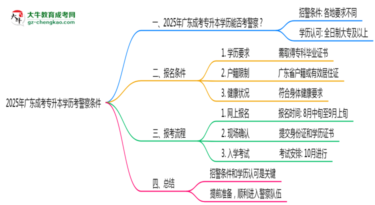 2025年廣東成考專升本學歷考警察條件思維導圖