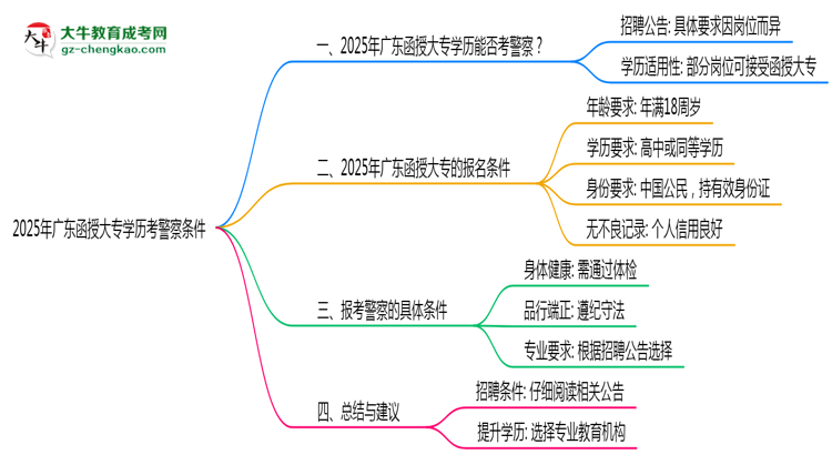 2025年廣東函授大專學歷考警察條件思維導圖