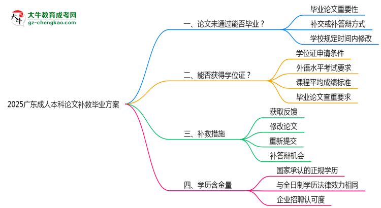 2025廣東成人本科論文補救畢業(yè)方案思維導(dǎo)圖