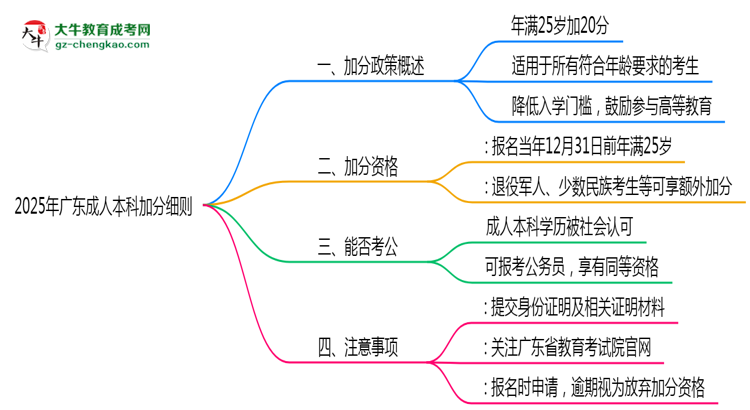 2025年廣東25歲成人本科加分細則思維導(dǎo)圖