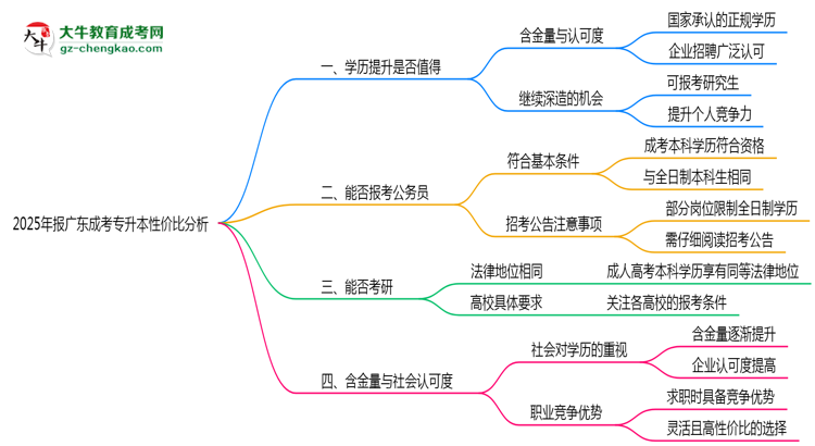 2025年報廣東成考專升本性價比分析思維導(dǎo)圖