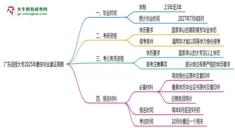 廣東函授大專2025年最快畢業(yè)拿證周期思維導(dǎo)圖
