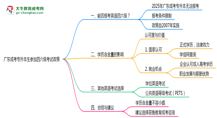 廣東成考專升本生參加四六級(jí)考試2025政策思維導(dǎo)圖