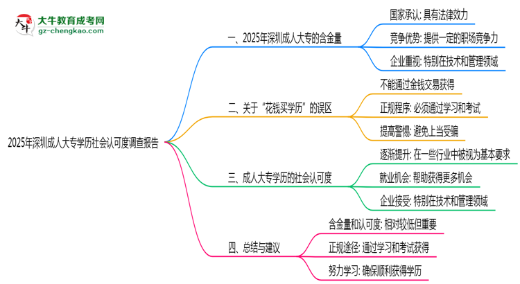 2025年深圳成人大專學歷社會認可度調(diào)查報告思維導圖