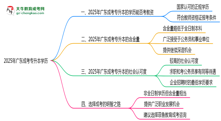 廣東教資考試承認成考專升本學歷嗎2025思維導圖