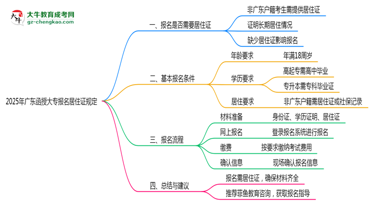 廣東函授大專報名居住證2025年規(guī)定思維導圖