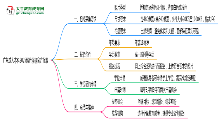 廣東成人本科2025照片規(guī)格官方標(biāo)準(zhǔn)思維導(dǎo)圖