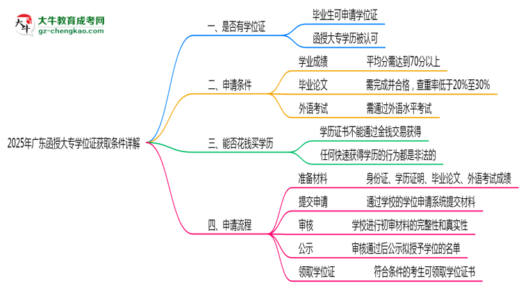 2025年廣東函授大專(zhuān)學(xué)位證獲取條件詳解思維導(dǎo)圖
