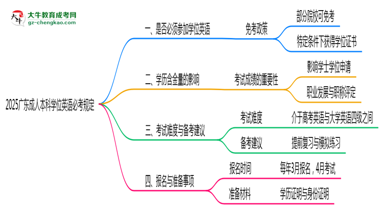 2025廣東成人本科學位英語必考規(guī)定思維導圖