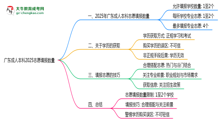 廣東成人本科2025志愿填報數(shù)量思維導圖