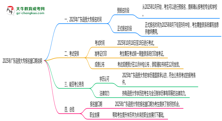 2025年廣東函授大專報名窗口期說明思維導(dǎo)圖