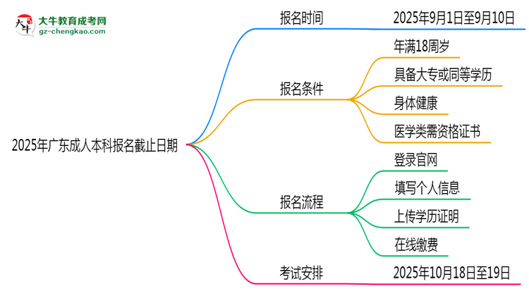 2025年廣東成人本科報名截止日期思維導圖